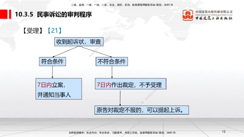 B31节：10.3民事诉讼制度中（7.28）_2026年一建法规_2025年一建法规SVIP_02-基础精讲✿高端面授✿深度强化_06-法规《两轮基础直播》王文静JGS_讲义