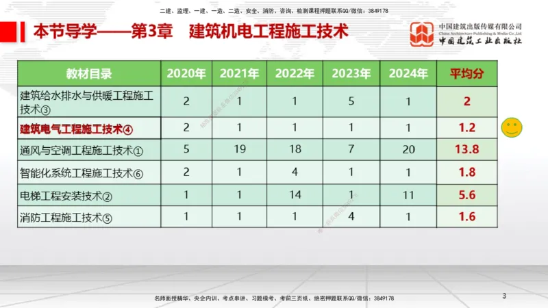 B07节：3.2建筑电气工程施工技术1（04.17）_2026年一级建造师_2026年一建机电_2025年一建机电SVIP_02-基础精讲✿高端面授✿深度强化_05-机电《两轮基础直播》闫娜JGS_讲义