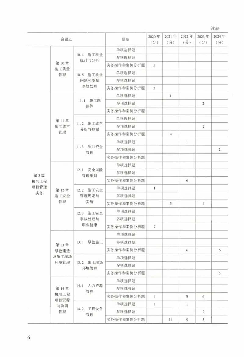 一建机电真题2020-2024+冲刺卷(2024)_2026年一级建造师_2026年一建机电_2025年一建机电SVIP_02-基础精讲✿高端面授✿深度强化_43-机电《面授直播+习题》刘忠海SMR_历年真题一二建