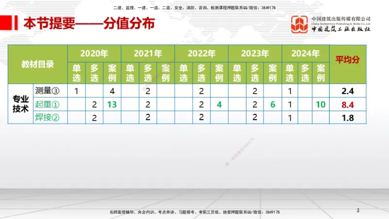 B03节：2.2起重技术（03.27）_2026年一级建造师_2026年一建机电_2025年一建机电SVIP_02-基础精讲✿高端面授✿深度强化_05-机电《两轮基础直播》闫娜JGS_讲义