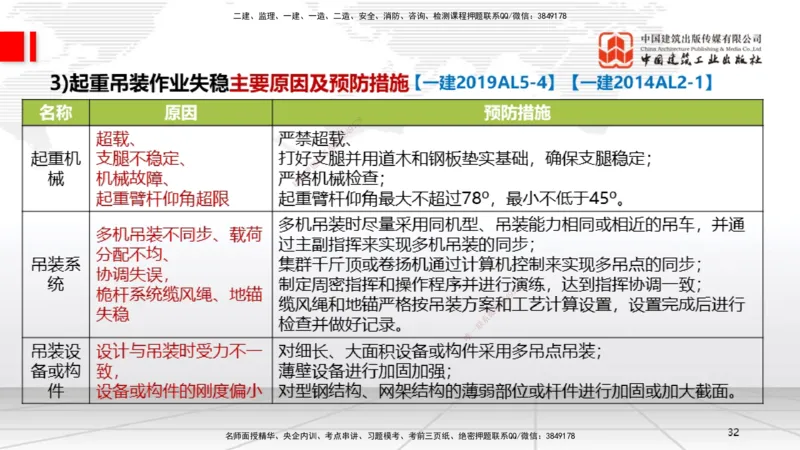 B03节：2.2起重技术（03.27）_2026年一级建造师_2026年一建机电_2025年一建机电SVIP_02-基础精讲✿高端面授✿深度强化_05-机电《两轮基础直播》闫娜JGS_讲义