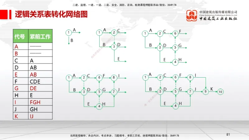 A28节：第8章工程招标投标与合同管理、第9章施工进度管理（02.26）_2026年一级建造师_2026年一建机电_2025年一建机电SVIP_02-基础精讲✿高端面授✿深度强化_讲义