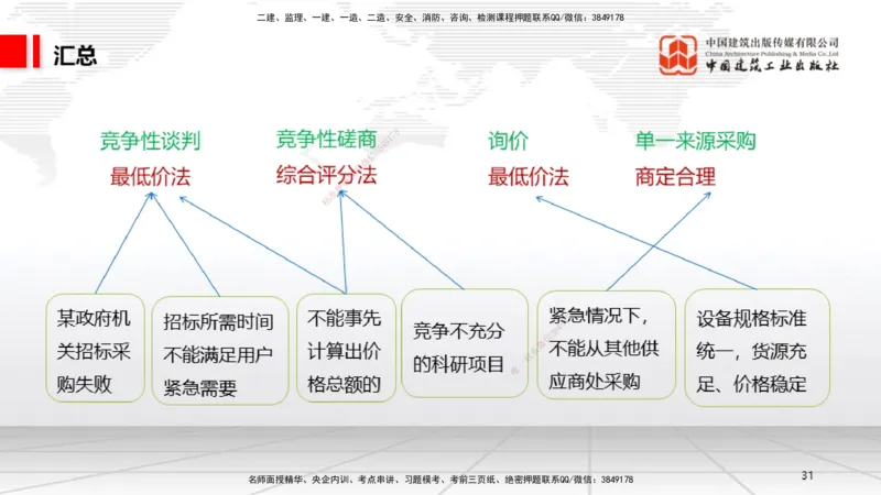 B13节：4.2.4建设工程开标、评标和中标～4.3.3单一来源采购（5.12）_2026年一建法规_2025年一建法规SVIP_02-基础精讲✿高端面授✿深度强化_06-法规《两轮基础直播》王文静JGS_讲义
