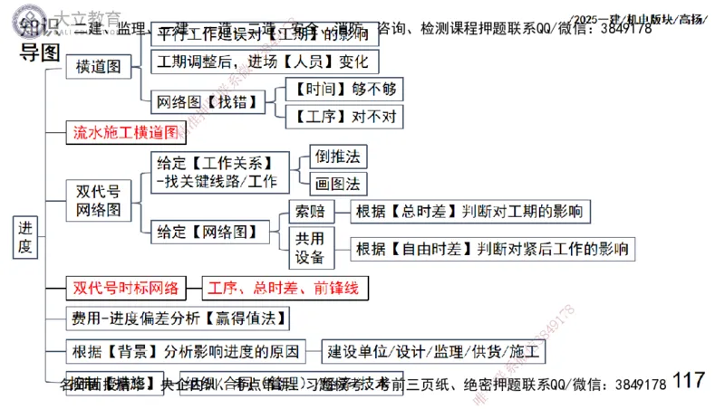 W2025一建机电-高扬-管理板块0_2026年一级建造师_2026年一建机电_2025年一建机电SVIP_01-精华文档✿电子教材✿历年真题_81-机电《板块刷题资料+总结图表》DL
