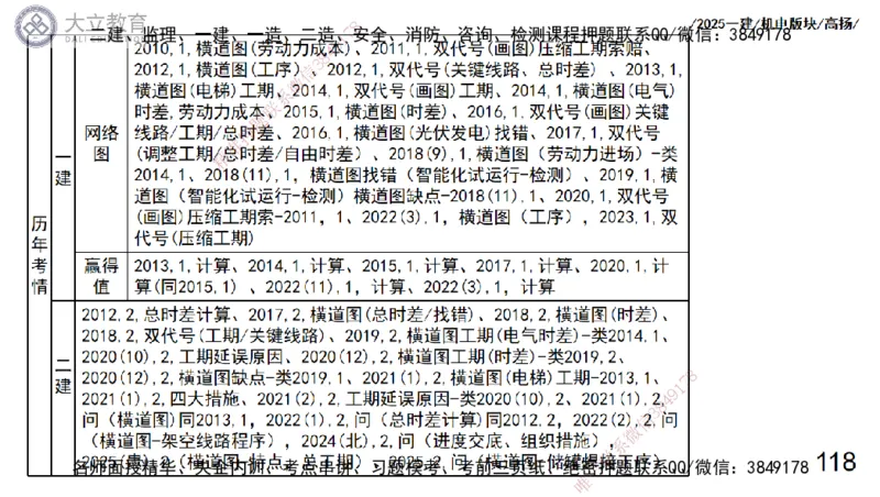 W2025一建机电-高扬-管理板块0_2026年一级建造师_2026年一建机电_2025年一建机电SVIP_01-精华文档✿电子教材✿历年真题_81-机电《板块刷题资料+总结图表》DL