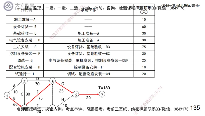 W2025一建机电-高扬-管理板块0_2026年一级建造师_2026年一建机电_2025年一建机电SVIP_01-精华文档✿电子教材✿历年真题_81-机电《板块刷题资料+总结图表》DL