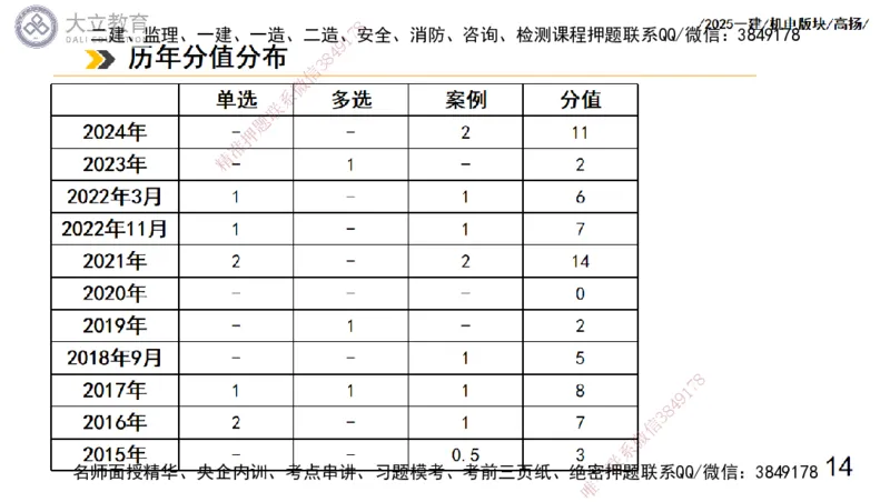 W2025一建机电-高扬-管理板块0_2026年一级建造师_2026年一建机电_2025年一建机电SVIP_01-精华文档✿电子教材✿历年真题_81-机电《板块刷题资料+总结图表》DL