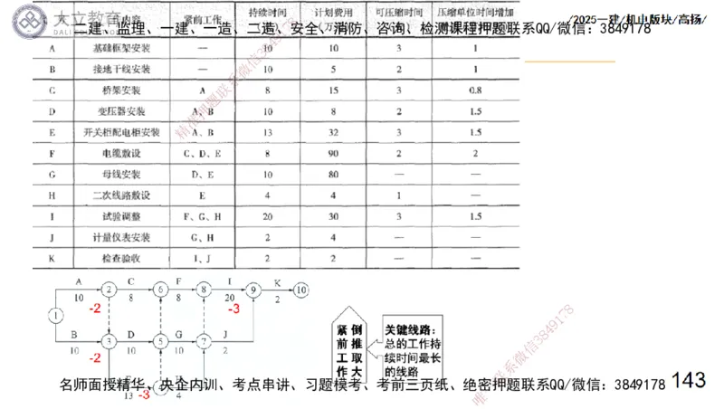 W2025一建机电-高扬-管理板块0_2026年一级建造师_2026年一建机电_2025年一建机电SVIP_01-精华文档✿电子教材✿历年真题_81-机电《板块刷题资料+总结图表》DL