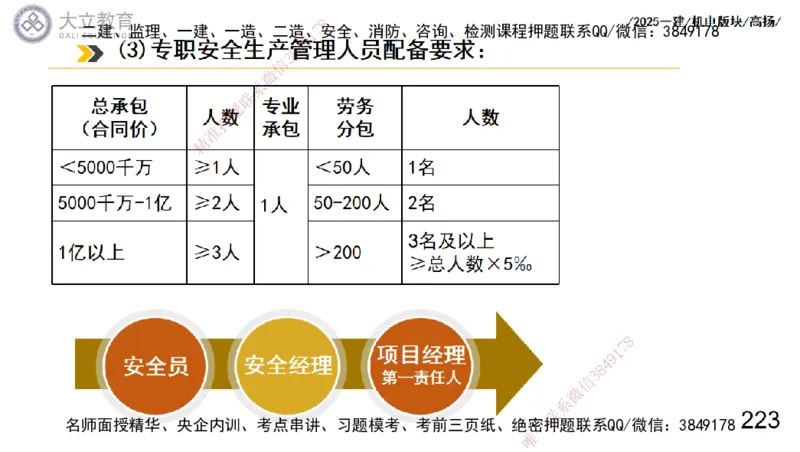 W2025一建机电-高扬-管理板块0_2026年一级建造师_2026年一建机电_2025年一建机电SVIP_01-精华文档✿电子教材✿历年真题_81-机电《板块刷题资料+总结图表》DL