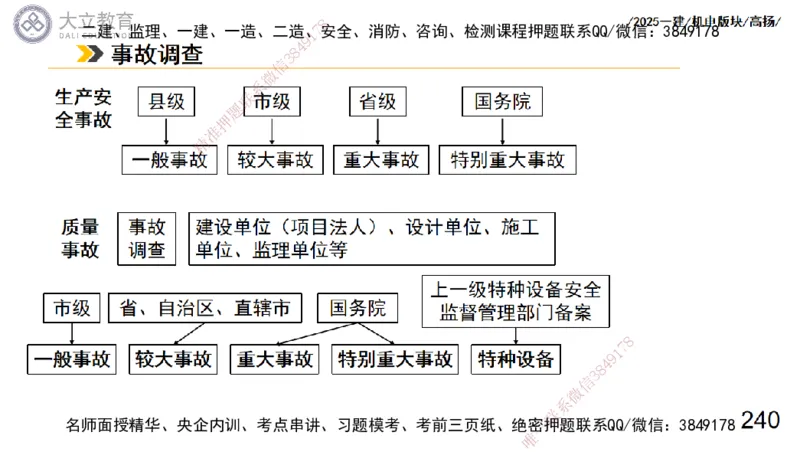 W2025一建机电-高扬-管理板块0_2026年一级建造师_2026年一建机电_2025年一建机电SVIP_01-精华文档✿电子教材✿历年真题_81-机电《板块刷题资料+总结图表》DL