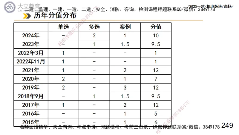 W2025一建机电-高扬-管理板块0_2026年一级建造师_2026年一建机电_2025年一建机电SVIP_01-精华文档✿电子教材✿历年真题_81-机电《板块刷题资料+总结图表》DL