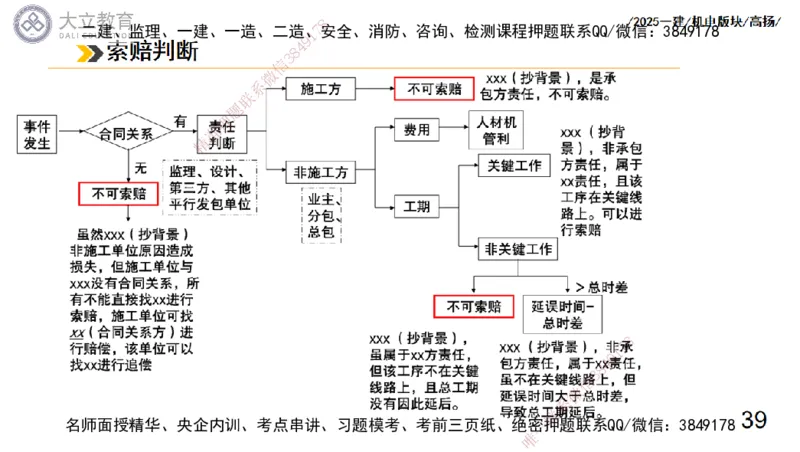 W2025一建机电-高扬-管理板块0_2026年一级建造师_2026年一建机电_2025年一建机电SVIP_01-精华文档✿电子教材✿历年真题_81-机电《板块刷题资料+总结图表》DL