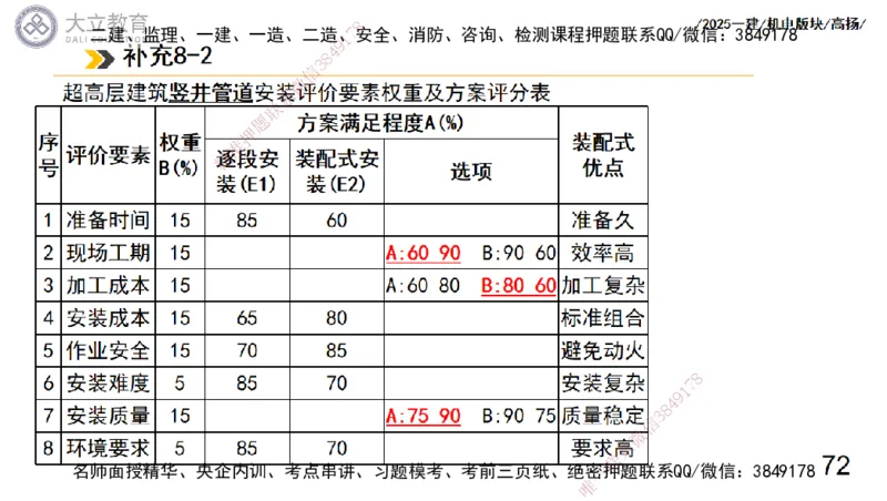 W2025一建机电-高扬-管理板块0_2026年一级建造师_2026年一建机电_2025年一建机电SVIP_01-精华文档✿电子教材✿历年真题_81-机电《板块刷题资料+总结图表》DL