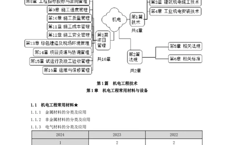 第1章　机电工程常用材料与设备_2026年一级建造师_2026年一建机电_2025年一建机电SVIP_02-基础精讲✿高端面授✿深度强化_04-机电《基础精讲班》康仁杰JG_讲义