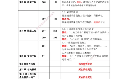 KL-公路-新旧教材对比_2026年一级建造师_2026年一建公路_2025年一建公路SVIP_01-精华文档✿电子教材✿历年真题_13-公路《新旧教材对比》KL