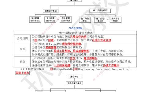 03.第3讲-11工程承包模式_2026年一级建造师_2026年一建管理_2025年一建管理SVIP_02-基础精讲✿高端面授✿深度强化_25-管理《考点精讲班》张君、郑春秋HQ_张君