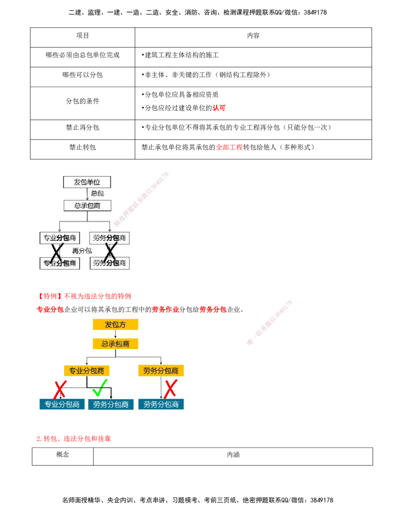 打印版（7月26日）-王竹梅-一建法规-考前密训（集训班）_2026年一建法规_2025年一建法规SVIP_04-冲刺串讲✿考点强化✿小灶集训_19-法规《考前集训班》王竹梅CSW_讲义