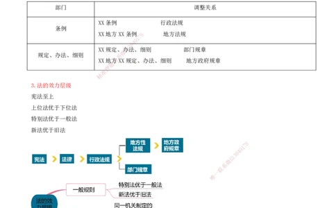 打印版（7月26日）-王竹梅-一建法规-考前密训（集训班）_2026年一建法规_2025年一建法规SVIP_04-冲刺串讲✿考点强化✿小灶集训_19-法规《考前集训班》王竹梅CSW_讲义