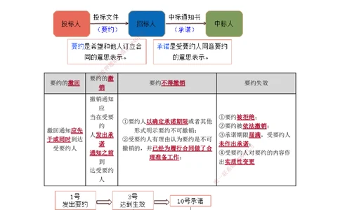第五章　建设工程合同法律制度_2026年一建法规_2025年一建法规SVIP_02-基础精讲✿高端面授✿深度强化_05-法规《基础精讲班》张小强JG_讲义