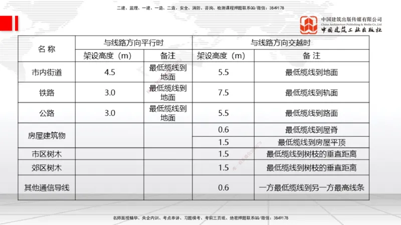 02节2025一建《通信》考前压轴预测课（09.16）_2026年一级建造师_2026年一建通信_2025年一建通信SVIP_04-冲刺串讲✿考点强化✿小灶集训_25-通信《考前压轴预测》杨鹏JGS_讲义