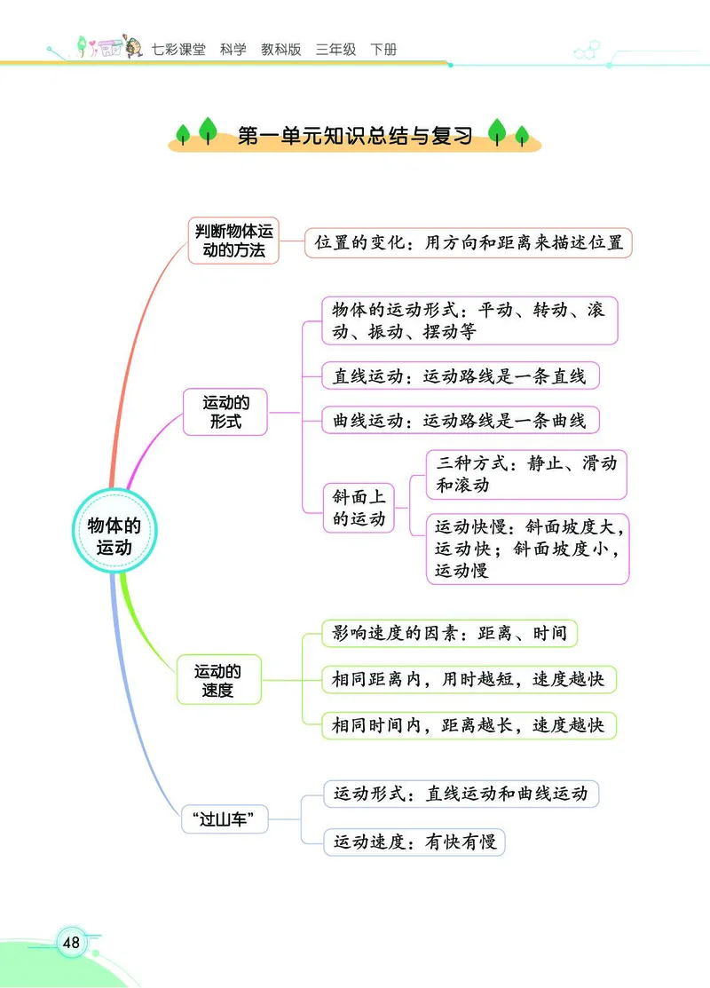 《七彩课堂》科学3年级下册（教科版）_三年级上下册资料_小学三年级学习资料-25年更新版_3-10、小学三年级科学下册_教科版_电子册类