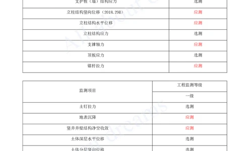 2025-93-第11章-施工监测_2026年一级建造师_2026年一建市政_2025年一建市政SVIP_02-基础精讲✿高端面授✿深度强化_10-市政《天一精讲班》潘旭、董雨佳KL_潘旭_讲义