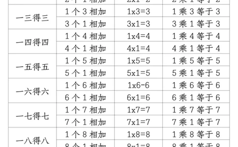 7.9一升二数学暑假预习乘法的认识和练习(1)(1)_二年级上下册资料_二年级上册小红书同款资料_二年级