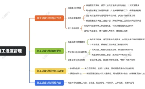 第9章施工进度管理_2026年一级建造师_2026年一建机电_2025年一建机电SVIP_04-冲刺串讲✿考点强化✿小灶集训_32-机电《冲刺串讲班》刘忠海SMR_2025一建机电思维导图（忠海机电）