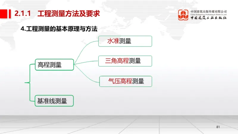 B02节：1.2.2专用设备的类型和性能-2.1工程测量技术（03.20）_2026年一级建造师_2026年一建机电_2025年一建机电SVIP_02-基础精讲✿高端面授✿深度强化_讲义