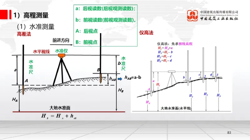 B02节：1.2.2专用设备的类型和性能-2.1工程测量技术（03.20）_2026年一级建造师_2026年一建机电_2025年一建机电SVIP_02-基础精讲✿高端面授✿深度强化_讲义