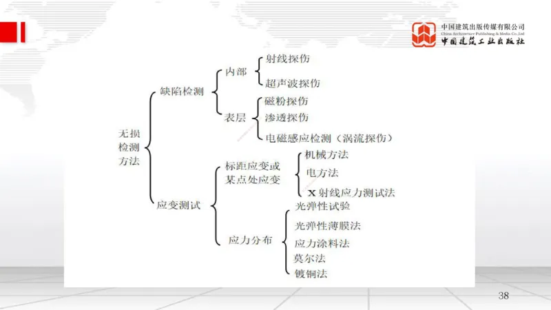 B18节：5.1工程质量影响因素及管理体系（2）-5.2施工质量抽样检验和统计分析方法（1）（05.28）_2026年一级建造师_2026年一建管理_2025年一建管理SVIP_02-基础精讲✿高端面授✿深度强化