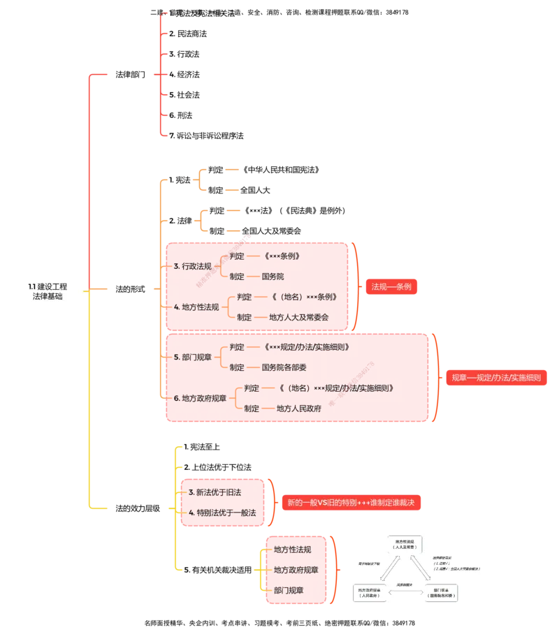 法规25考季一建思维导图大全_2026年一建法规_2025年一建法规SVIP_01-精华文档✿电子教材✿历年真题_12-法规《100题+思维导图+核心考点》HX