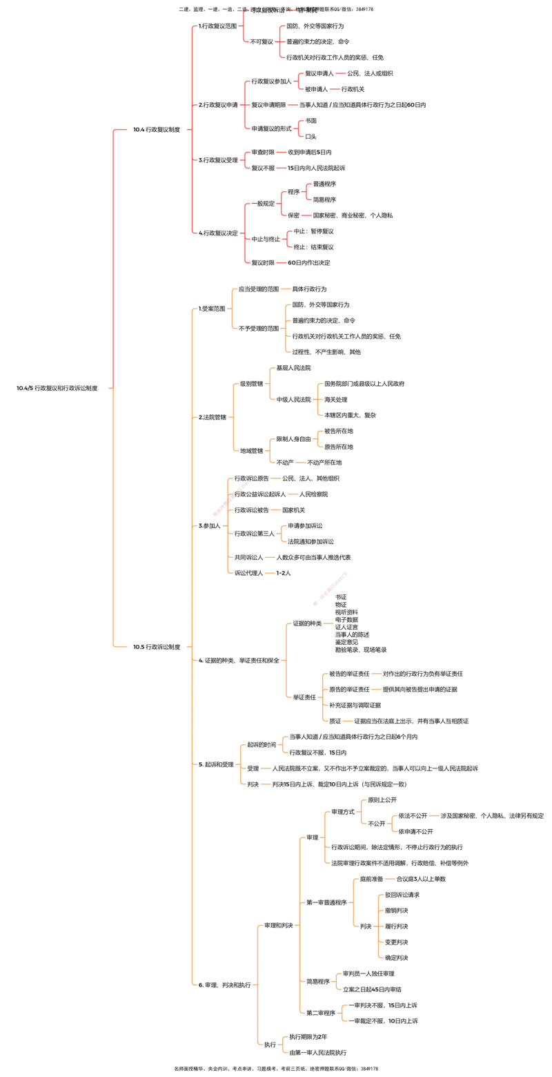 法规25考季一建思维导图大全_2026年一建法规_2025年一建法规SVIP_01-精华文档✿电子教材✿历年真题_12-法规《100题+思维导图+核心考点》HX
