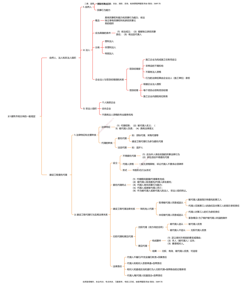 法规25考季一建思维导图大全_2026年一建法规_2025年一建法规SVIP_01-精华文档✿电子教材✿历年真题_12-法规《100题+思维导图+核心考点》HX