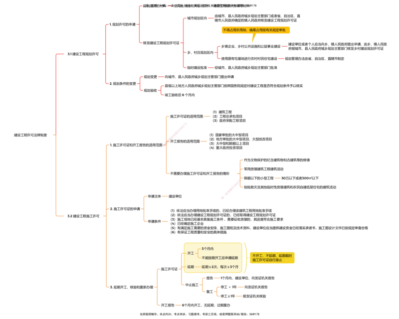 法规25考季一建思维导图大全_2026年一建法规_2025年一建法规SVIP_01-精华文档✿电子教材✿历年真题_12-法规《100题+思维导图+核心考点》HX