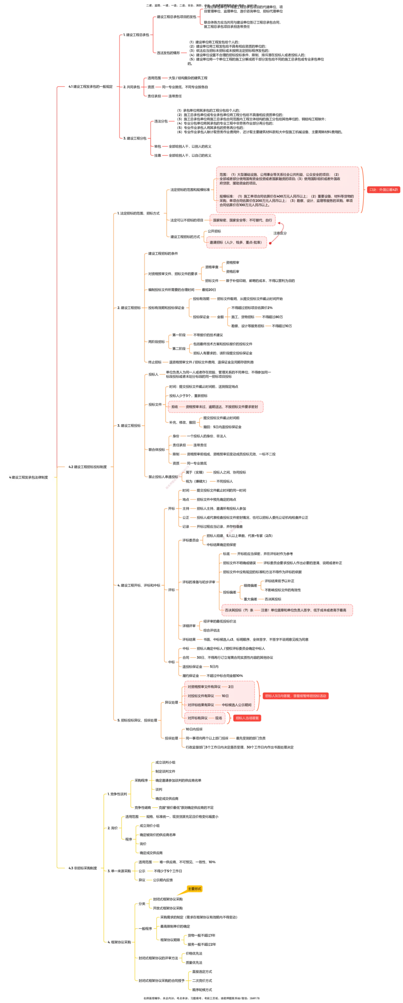 法规25考季一建思维导图大全_2026年一建法规_2025年一建法规SVIP_01-精华文档✿电子教材✿历年真题_12-法规《100题+思维导图+核心考点》HX