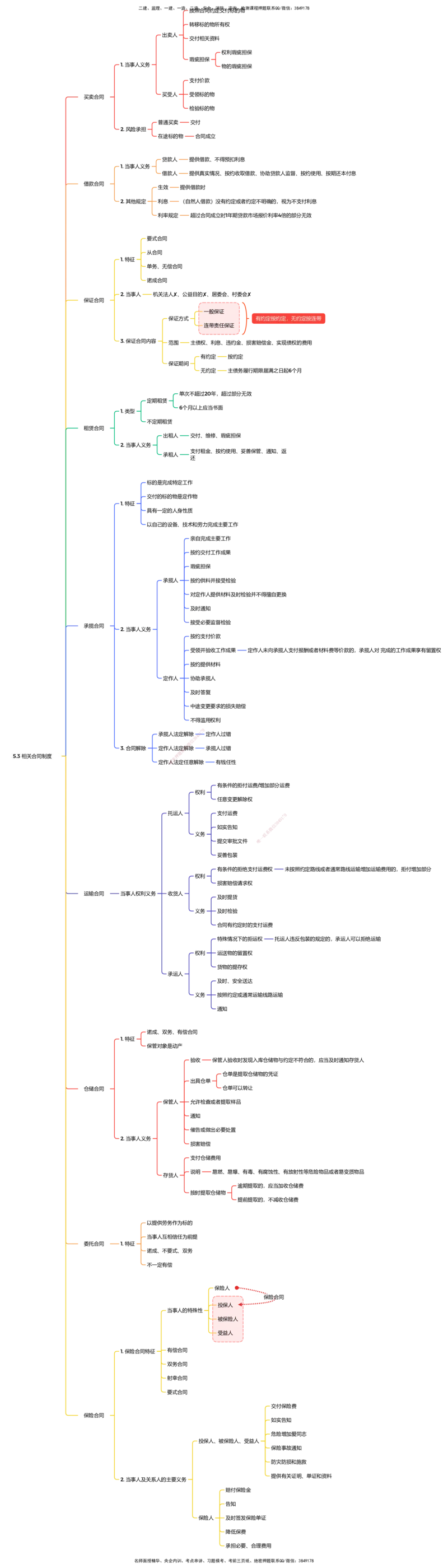 法规25考季一建思维导图大全_2026年一建法规_2025年一建法规SVIP_01-精华文档✿电子教材✿历年真题_12-法规《100题+思维导图+核心考点》HX