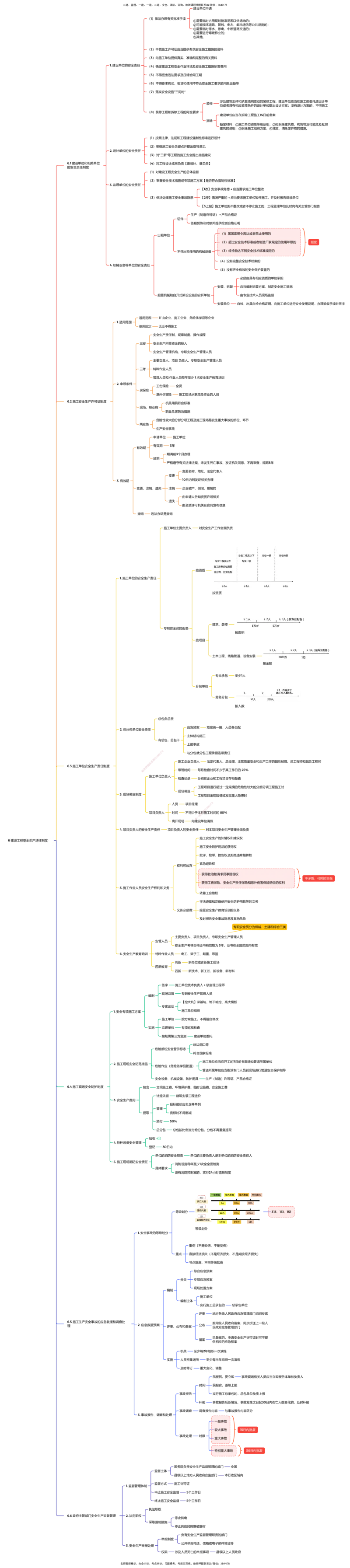 法规25考季一建思维导图大全_2026年一建法规_2025年一建法规SVIP_01-精华文档✿电子教材✿历年真题_12-法规《100题+思维导图+核心考点》HX