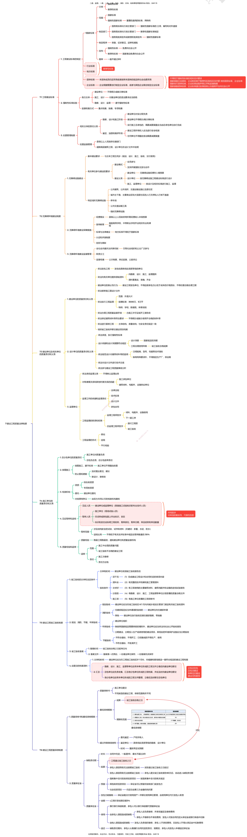 法规25考季一建思维导图大全_2026年一建法规_2025年一建法规SVIP_01-精华文档✿电子教材✿历年真题_12-法规《100题+思维导图+核心考点》HX