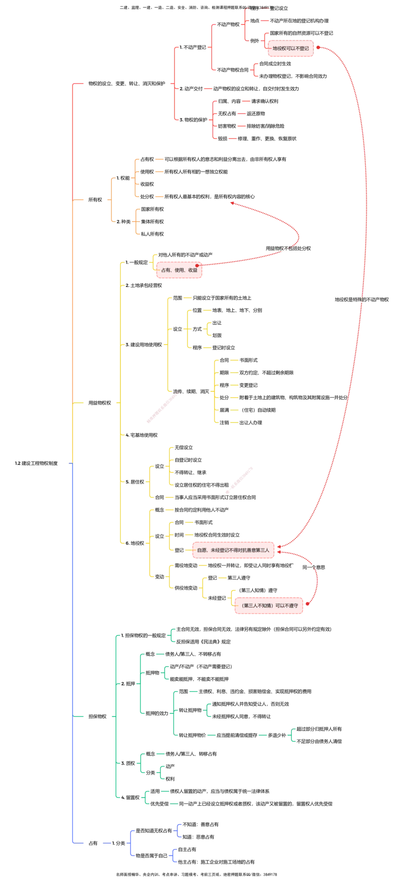 法规25考季一建思维导图大全_2026年一建法规_2025年一建法规SVIP_01-精华文档✿电子教材✿历年真题_12-法规《100题+思维导图+核心考点》HX