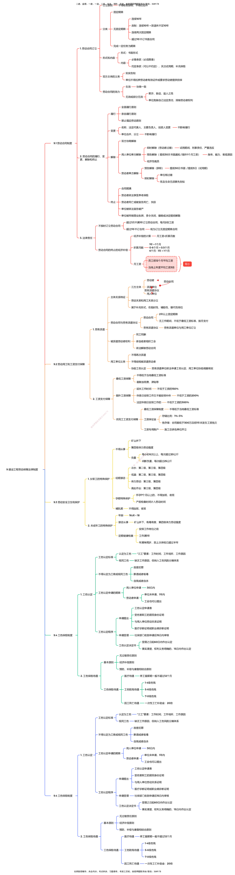 法规25考季一建思维导图大全_2026年一建法规_2025年一建法规SVIP_01-精华文档✿电子教材✿历年真题_12-法规《100题+思维导图+核心考点》HX