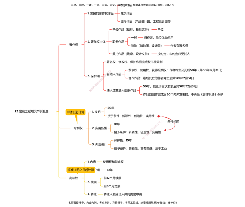 法规25考季一建思维导图大全_2026年一建法规_2025年一建法规SVIP_01-精华文档✿电子教材✿历年真题_12-法规《100题+思维导图+核心考点》HX