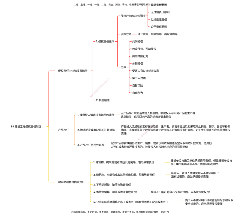法规25考季一建思维导图大全_2026年一建法规_2025年一建法规SVIP_01-精华文档✿电子教材✿历年真题_12-法规《100题+思维导图+核心考点》HX