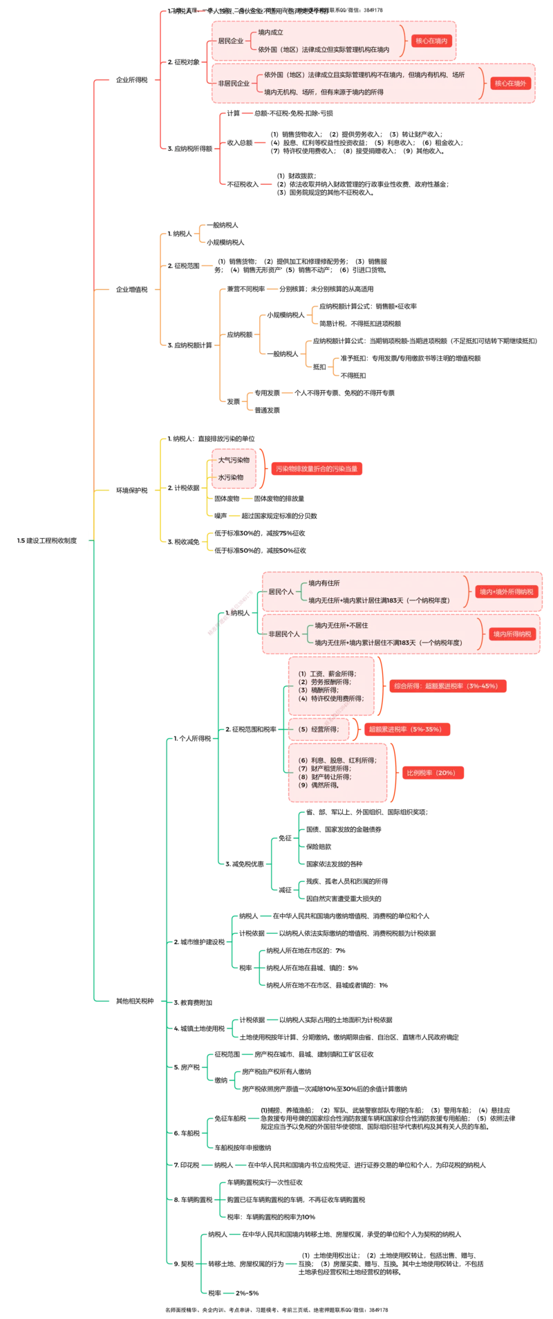 法规25考季一建思维导图大全_2026年一建法规_2025年一建法规SVIP_01-精华文档✿电子教材✿历年真题_12-法规《100题+思维导图+核心考点》HX