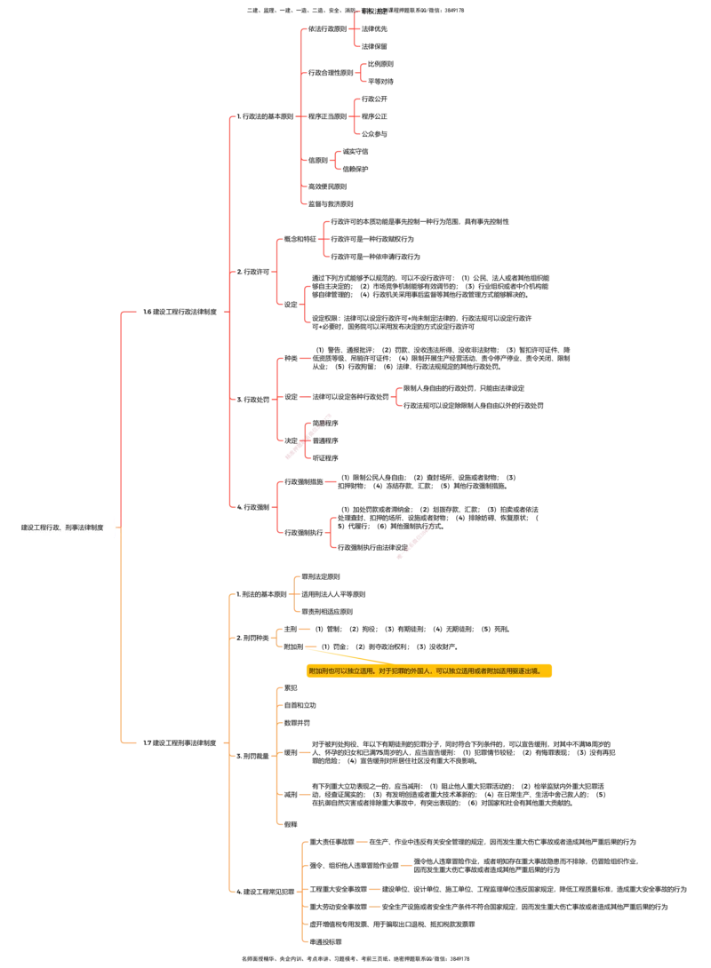 法规25考季一建思维导图大全_2026年一建法规_2025年一建法规SVIP_01-精华文档✿电子教材✿历年真题_12-法规《100题+思维导图+核心考点》HX
