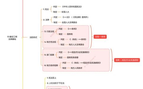 法规25考季一建思维导图大全_2026年一建法规_2025年一建法规SVIP_01-精华文档✿电子教材✿历年真题_12-法规《100题+思维导图+核心考点》HX