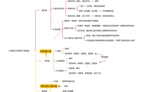 法规25考季一建思维导图大全_2026年一建法规_2025年一建法规SVIP_01-精华文档✿电子教材✿历年真题_12-法规《100题+思维导图+核心考点》HX