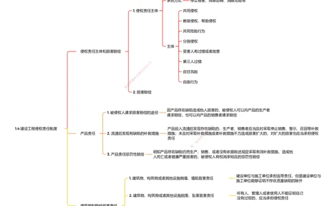 法规25考季一建思维导图大全_2026年一建法规_2025年一建法规SVIP_01-精华文档✿电子教材✿历年真题_12-法规《100题+思维导图+核心考点》HX