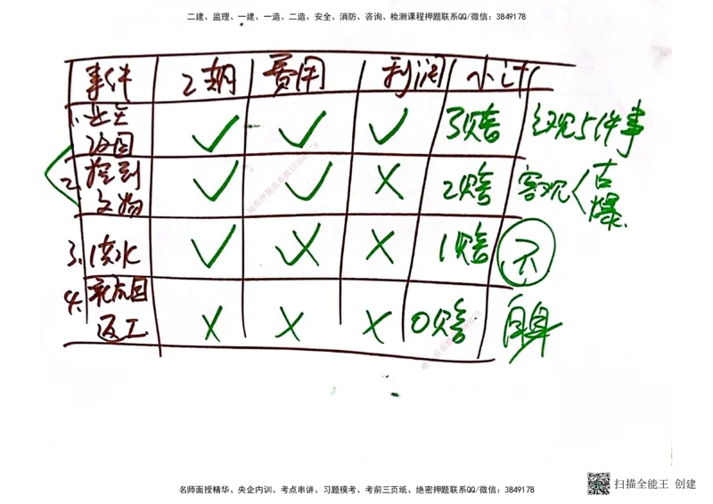 03.6.28-29一建管理精讲手稿_2026年一级建造师_2026年一建管理_2025年一建管理SVIP_02-基础精讲✿高端面授✿深度强化_52-管理《精讲面授班》朱峰ZJ_课程讲义