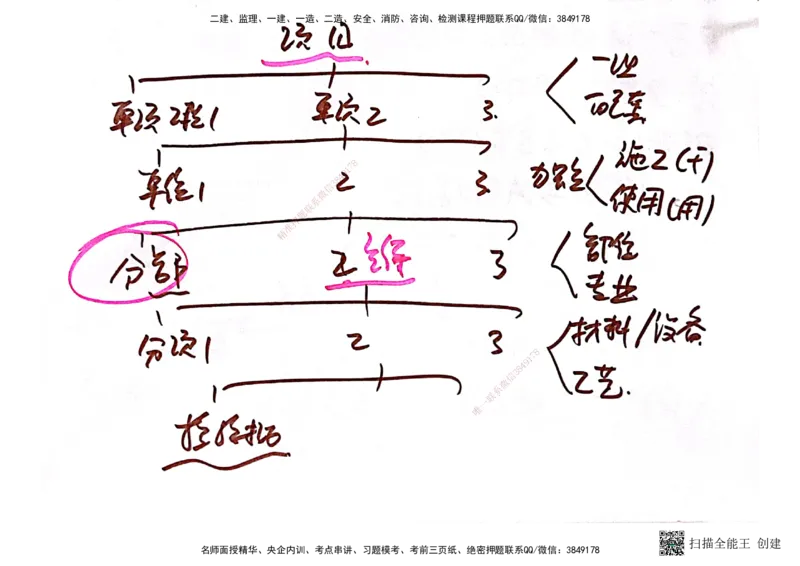 03.6.28-29一建管理精讲手稿_2026年一级建造师_2026年一建管理_2025年一建管理SVIP_02-基础精讲✿高端面授✿深度强化_52-管理《精讲面授班》朱峰ZJ_课程讲义